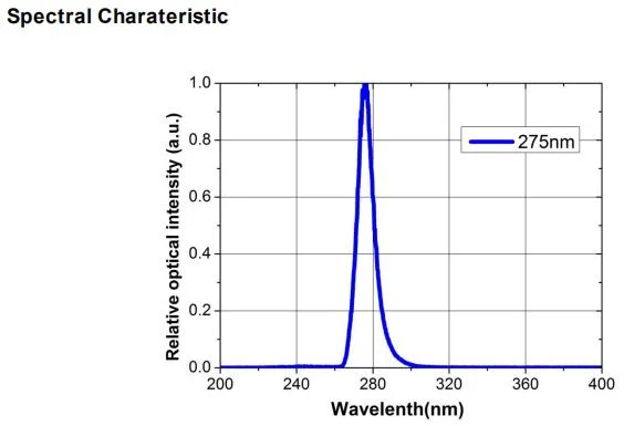 265/275/310nm 8-18MW UVB UVC LED